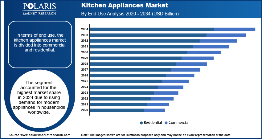 Kitchen Appliances Market Size